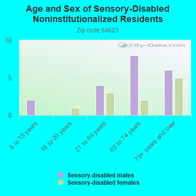 Age and Sex of Sensory-Disabled Noninstitutionalized Residents