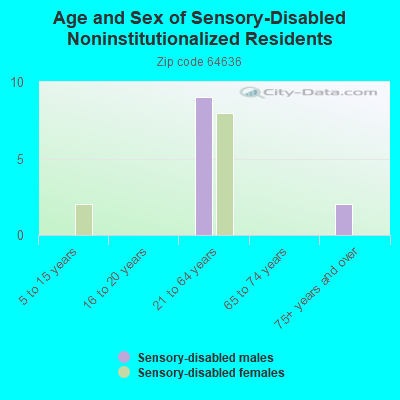 Age and Sex of Sensory-Disabled Noninstitutionalized Residents