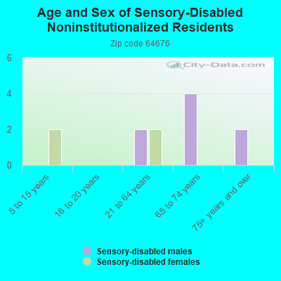 Age and Sex of Sensory-Disabled Noninstitutionalized Residents