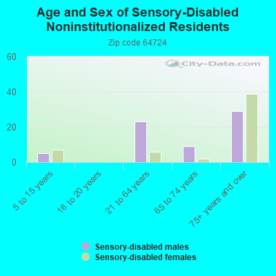 Age and Sex of Sensory-Disabled Noninstitutionalized Residents