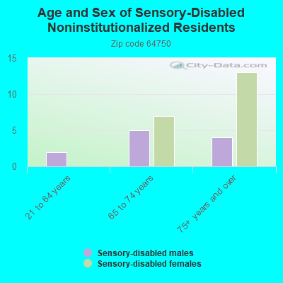 Age and Sex of Sensory-Disabled Noninstitutionalized Residents