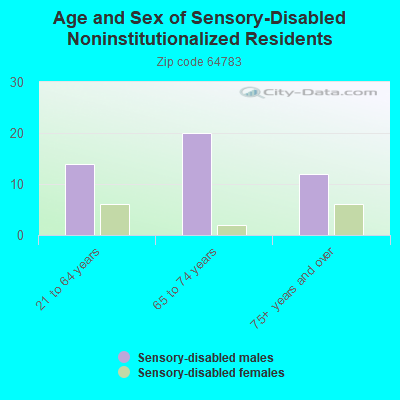 Age and Sex of Sensory-Disabled Noninstitutionalized Residents