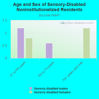 Age and Sex of Sensory-Disabled Noninstitutionalized Residents