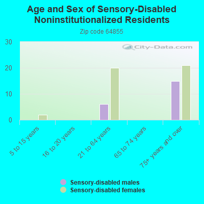 Age and Sex of Sensory-Disabled Noninstitutionalized Residents