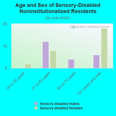 Age and Sex of Sensory-Disabled Noninstitutionalized Residents