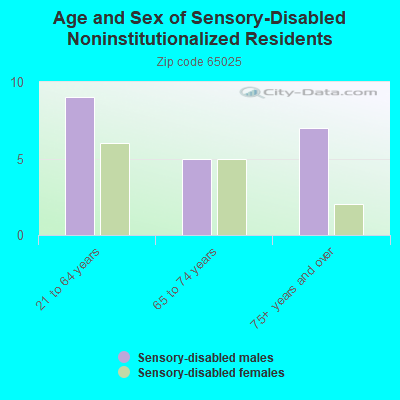 Age and Sex of Sensory-Disabled Noninstitutionalized Residents