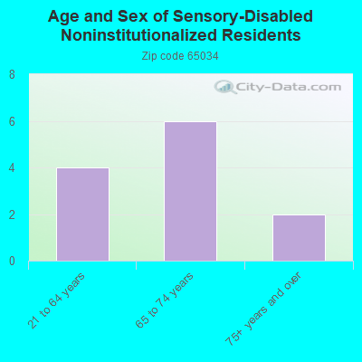 Age and Sex of Sensory-Disabled Noninstitutionalized Residents