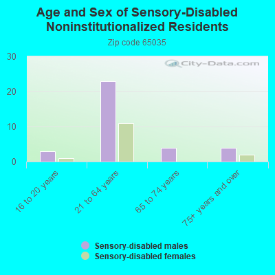 Age and Sex of Sensory-Disabled Noninstitutionalized Residents