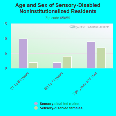 Age and Sex of Sensory-Disabled Noninstitutionalized Residents