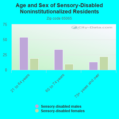 Age and Sex of Sensory-Disabled Noninstitutionalized Residents