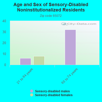 Age and Sex of Sensory-Disabled Noninstitutionalized Residents