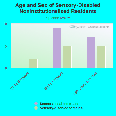 Age and Sex of Sensory-Disabled Noninstitutionalized Residents