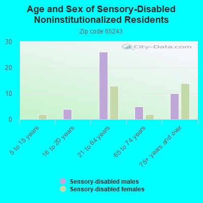 Age and Sex of Sensory-Disabled Noninstitutionalized Residents