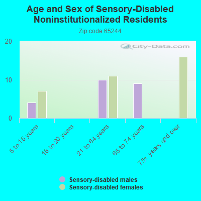 Age and Sex of Sensory-Disabled Noninstitutionalized Residents