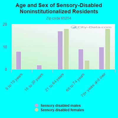 Age and Sex of Sensory-Disabled Noninstitutionalized Residents