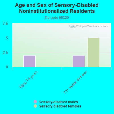 Age and Sex of Sensory-Disabled Noninstitutionalized Residents