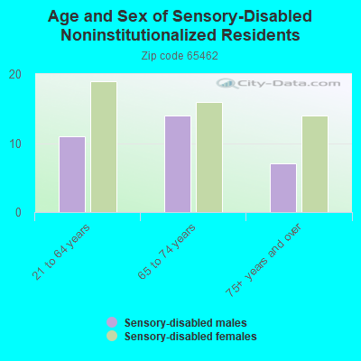 Age and Sex of Sensory-Disabled Noninstitutionalized Residents