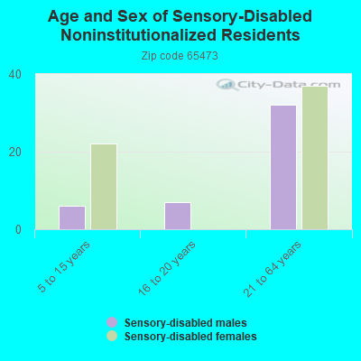 Age and Sex of Sensory-Disabled Noninstitutionalized Residents