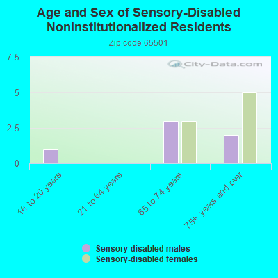 Age and Sex of Sensory-Disabled Noninstitutionalized Residents