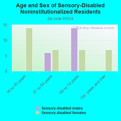 Age and Sex of Sensory-Disabled Noninstitutionalized Residents