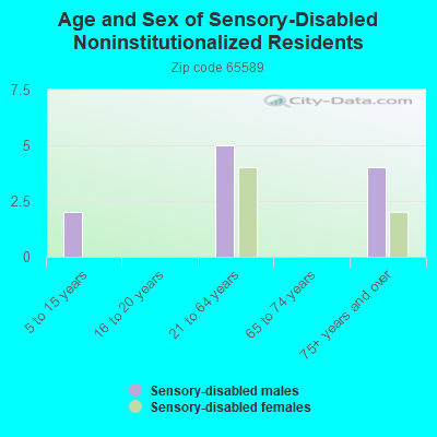 Age and Sex of Sensory-Disabled Noninstitutionalized Residents