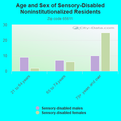 Age and Sex of Sensory-Disabled Noninstitutionalized Residents