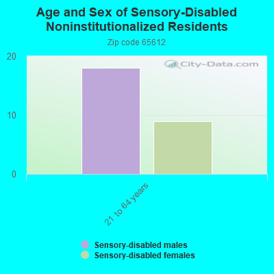 Age and Sex of Sensory-Disabled Noninstitutionalized Residents