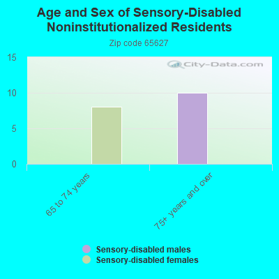 Age and Sex of Sensory-Disabled Noninstitutionalized Residents