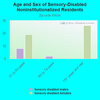 Age and Sex of Sensory-Disabled Noninstitutionalized Residents