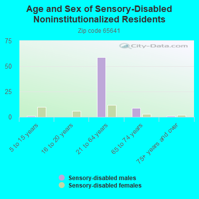 Age and Sex of Sensory-Disabled Noninstitutionalized Residents