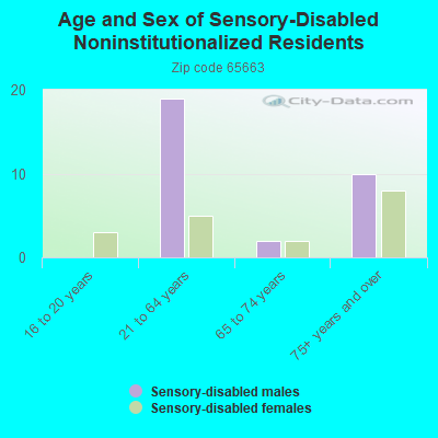 Age and Sex of Sensory-Disabled Noninstitutionalized Residents