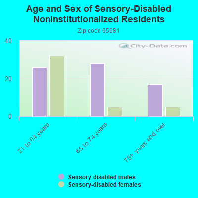 Age and Sex of Sensory-Disabled Noninstitutionalized Residents