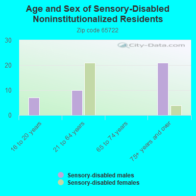 Age and Sex of Sensory-Disabled Noninstitutionalized Residents