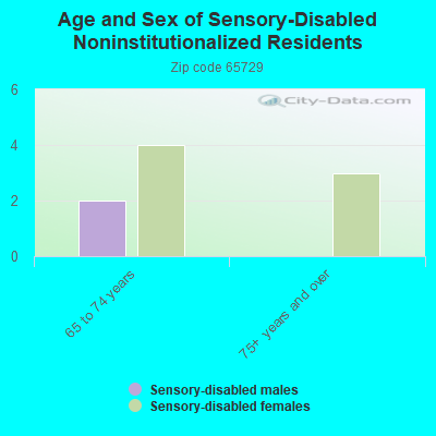 Age and Sex of Sensory-Disabled Noninstitutionalized Residents