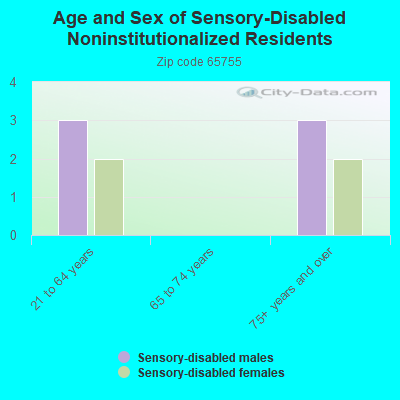 Age and Sex of Sensory-Disabled Noninstitutionalized Residents