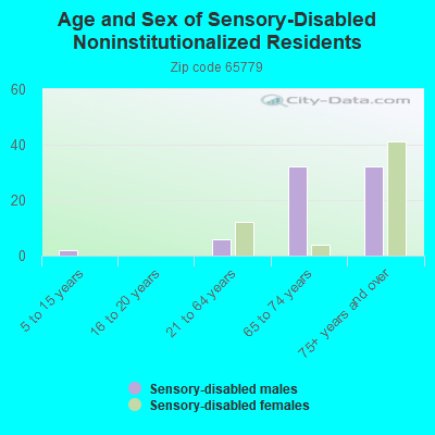 Age and Sex of Sensory-Disabled Noninstitutionalized Residents