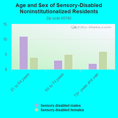 Age and Sex of Sensory-Disabled Noninstitutionalized Residents