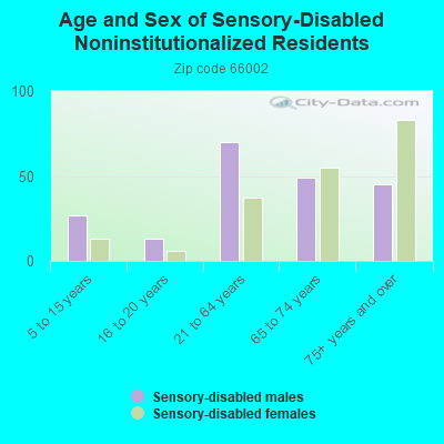 Age and Sex of Sensory-Disabled Noninstitutionalized Residents