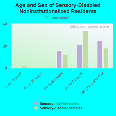 Age and Sex of Sensory-Disabled Noninstitutionalized Residents