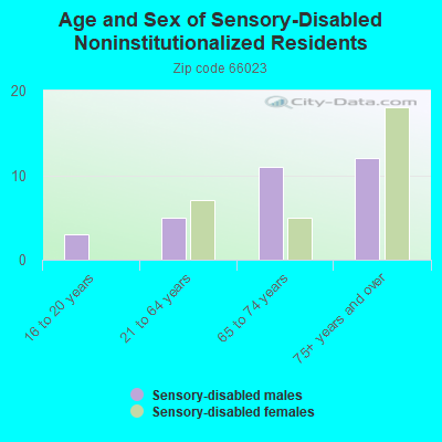 Age and Sex of Sensory-Disabled Noninstitutionalized Residents