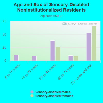 Age and Sex of Sensory-Disabled Noninstitutionalized Residents