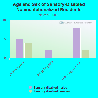 Age and Sex of Sensory-Disabled Noninstitutionalized Residents