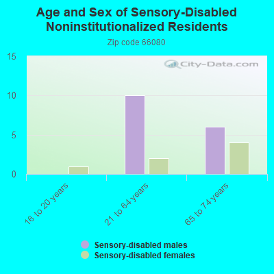 Age and Sex of Sensory-Disabled Noninstitutionalized Residents