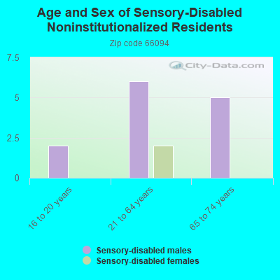 Age and Sex of Sensory-Disabled Noninstitutionalized Residents