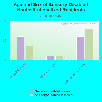 Age and Sex of Sensory-Disabled Noninstitutionalized Residents