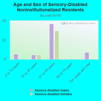 Age and Sex of Sensory-Disabled Noninstitutionalized Residents