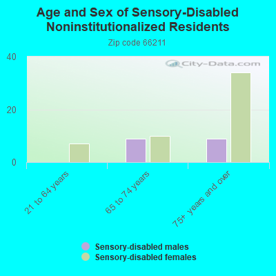 Age and Sex of Sensory-Disabled Noninstitutionalized Residents