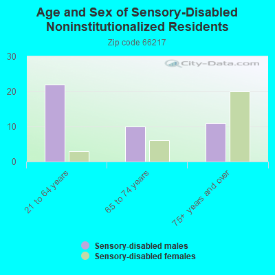 Age and Sex of Sensory-Disabled Noninstitutionalized Residents