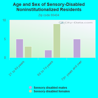 Age and Sex of Sensory-Disabled Noninstitutionalized Residents