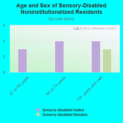 Age and Sex of Sensory-Disabled Noninstitutionalized Residents